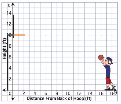 5. a) Write quadratic functions in vertex form that represent three different trajectories the basketball shown can follow and pass directly through the hoop