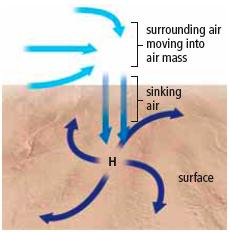 High pressure systems form when an air mass cools.