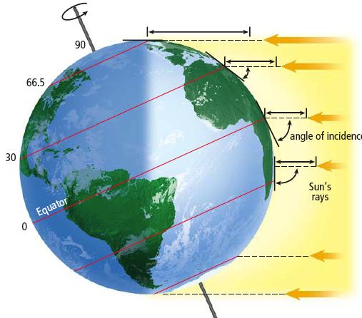Radiation and Conduction in the Atmosphere Thermal energy mostly comes from the Sun. Most thermal energy is transferred near the equator, which receives a more direct source of solar radiation.