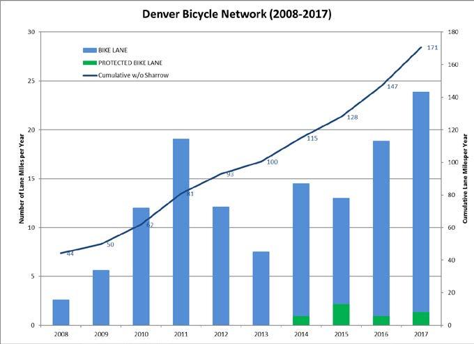 Goal 2 Every household in Denver within 1/4 mile of a High-Ease-of-Use Bicycle Facility. 2017 Status 34.