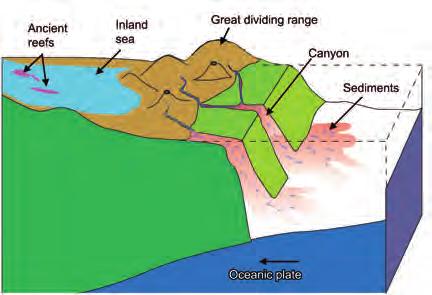 Sediments Sediments ran off and covered areas in a deep trench which was later to be uplifted out of the sea to form coastal zones east of