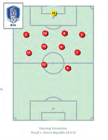 South Korea Tactical system: 4-4-2 After losing possession of the ball instant forward movement to reposes the ball Quick transition from defense to attack Fast