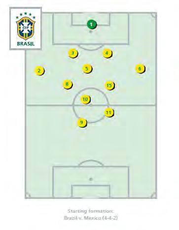 Brazil Tactical system: 4-4-2 Good individual technique Secure combination game Attacking play through the middle Effective use of rear defender Patient build-up of the play from