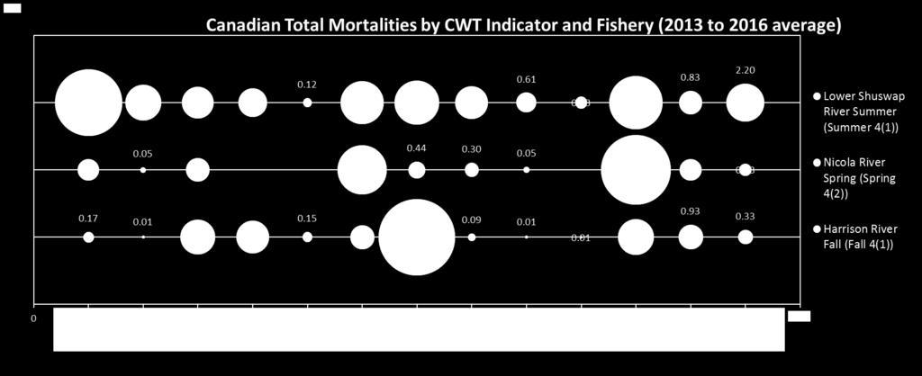 Appendix 3: Graphical representation of average Canadian total fishing mortalities for Chinook CWT indicator populations for the 2013-2016 period.