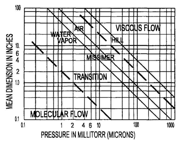 and the pressure at which the transition from viscous to molecular flow regime occurs depends on the mean dimension of the openings involved.