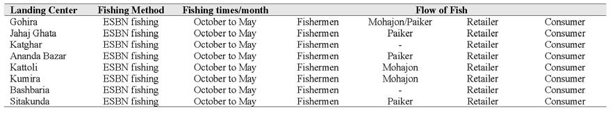 338 Roy et al. to retailer, lastly consumer buy fish from retailer (Table 5). iii) Pakua jal fishing: Paku jal fishing engaged during November to March and mainly exploits gura icha (Acetes sp).