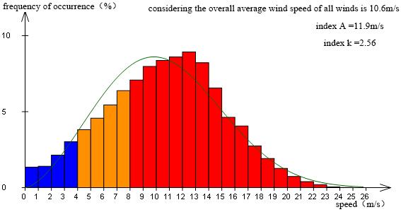N O wind direction wind frequency 6 T 7 T 8 T Figure 4: