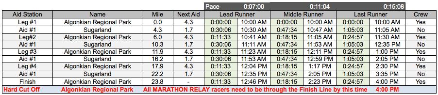 Please be aware that 6 Hour(s) is considered a hard cutoff time. All runners will be expected to carry the slowest official finishing pace for the entirety of the course.