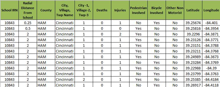 Relevant traffic crashes. In the 2014-2016 Crash Data, there were: 0 total crashes within the STP study area. o The crashes resulted in 0 injuries and 0 fatalities.