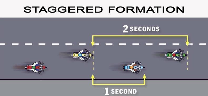 Stagger Formation The normal default riding formation is staggered. This position is shown in Figure 2. Each rider will attempt to maintain 2 seconds to the rider directly ahead in their half-lane.