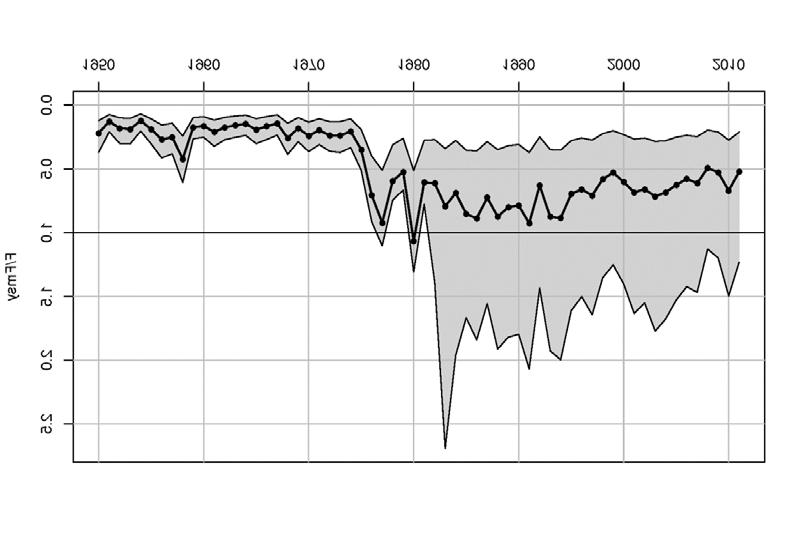 X. Figures Figure 1. Estimated total biomass (metric tons) at start of year. Horizontal dashed line indicates B MSY. (SEDAR 2012). Figure 2.