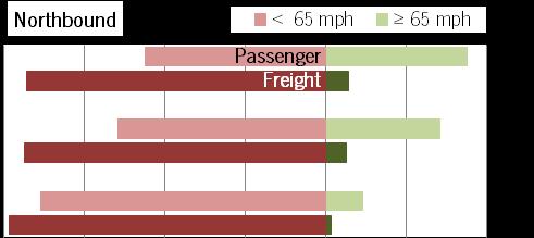 Weekday travel time data collected in 2015 along three TMCs located as shown in the left-hand figure is summarized by travel speeds.