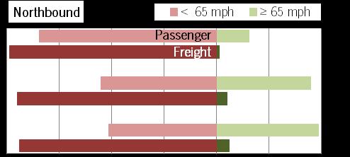 Probe Travel Time Data The data indicate that, in general: Freight traffic travels below