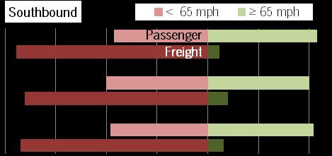 congested, with greater than 75% of travel speeds below 65 mph for both passenger and