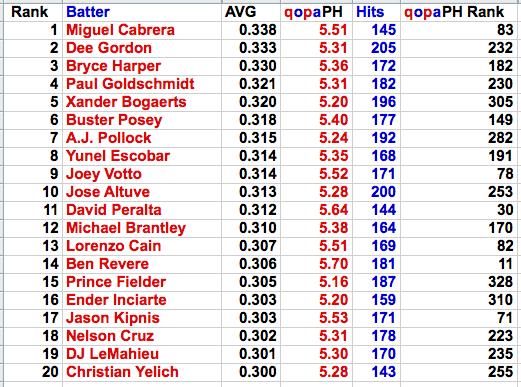 3.6 Can pitch quantification be used to quantify batters? Is there a correlation between QOP and batting average by pitch type? 11 Table 3.6. Top 20 batters from 2015 by batting average with QOPA of pitches hit.