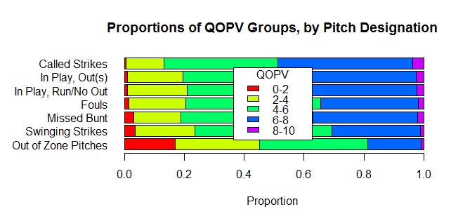 6 Figure 5. Boxplots of QOPV by Bases. The Linear regression line super- imposed shows a negative trend with very strong correlation between QOPA and bases (Spearman s correlation = - 1.00).