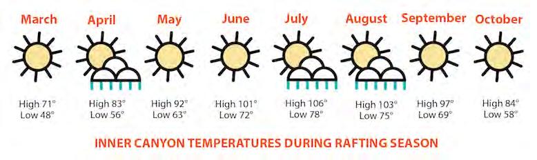 WEATHER Historically speaking, weather patterns in the Grand Canyon are typically as follows: March, April and May have cooler temperatures and can bring strong winds.