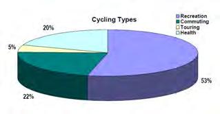 Recreational; Commuting; Touring; or For health Over half the respondents to the Bike Survey identified recreation as the main reason they cycled.
