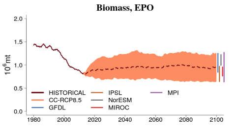 Bigeye Figure 8: Envelope of predictions for exploited biomass (top) and catch (bottom) of bigeye computed from simulation ensembles under IPCC