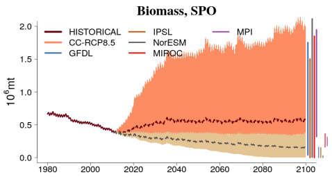 The change in total biomass is presented with the average (dotted line) and its envelope bounded by the 5% and 95% quantile values of the