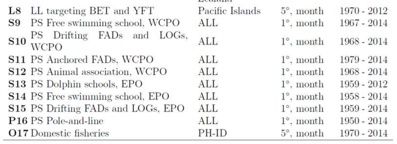 Table A1: Definition of Pacific Skipjack fisheries and fishing data used in basin scale optimization experiments performed for Pacific Ocean domain (PL: pole-and-line;