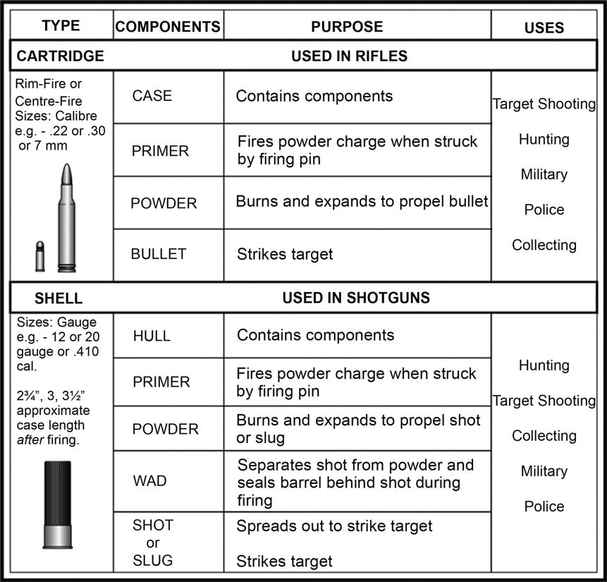 3.7.5 Chart 1 - Comparison of Rifle Cartridges and Shotgun Shells