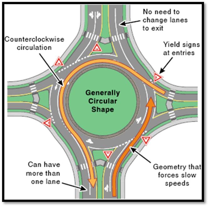 1. Introduction 1.1. What is a Roundabout Circular intersection forms have been part of the transportation system in the United States since at least 1905.