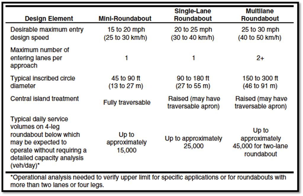Table 1 2: Roundabout category comparison (Source: NCHRP 672) 1.1.2.1. Mini Roundabouts Mini roundabouts have relatively small inscribed circle diameters (typically 45 to 90 ft.