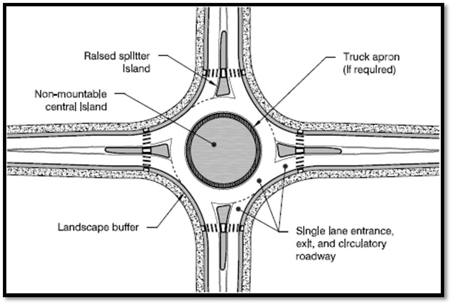 Figure 1 4: Features of a single lane roundabout (Source: NCHRP 672) Figure 1 5: Example of a single lane roundabout in Dublin,
