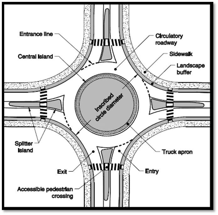 5.2. Roundabout Size The following basic geometric elements of a roundabout are illustrated in Figure 5 2: Inscribed circle diameter; Central island; Entrance line; Circulatory roadway; Sidewalk;