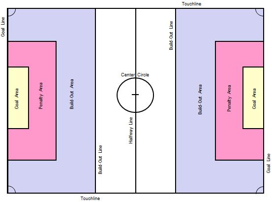 LAW 11 SMALL-SIDED FIELDS (7 v 7) Offside Attacking players can be in an offside position only when they are in their opponent s Build-Out Area.