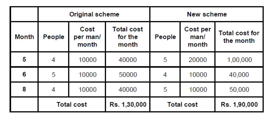 t can be clearly seen that the difference in the cost between the old and the new technique is Rs. 60,000.