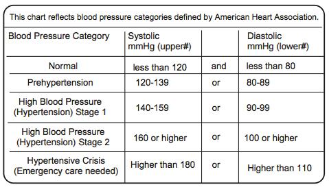 When the ventricles relax, the blood pressure reaches its minimum value in the cycle, which is called diastolic pressure. What is the standard blood pressure classification?