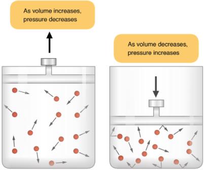This leads to an expansion in volume and the pressure stays the same. Volume vs Pressure Volume and Pressure are related.