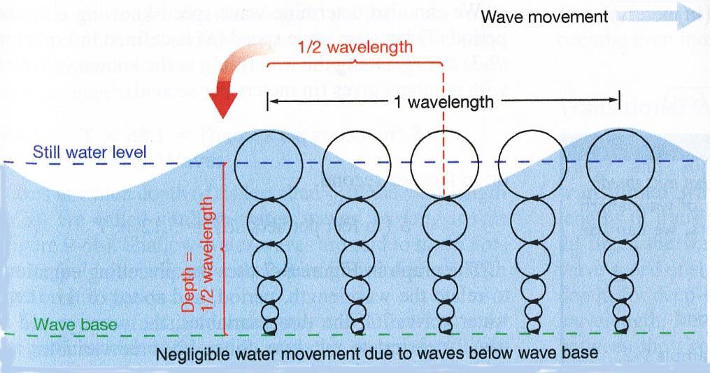 2 WAVE PHASE VIDEOS As the top level starts to rotate, it presses against a lower level which also starts to rotate and so on down into the depths.