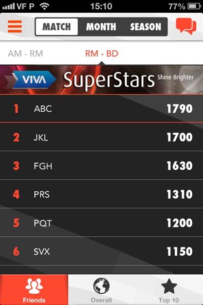 RANKINGS Viva Ronaldo provides rankings per Match, Month, and Season. Be on top of the game a n d f o l l o w y o u r opponents. Anyone can win :) The RANKINGS galore!