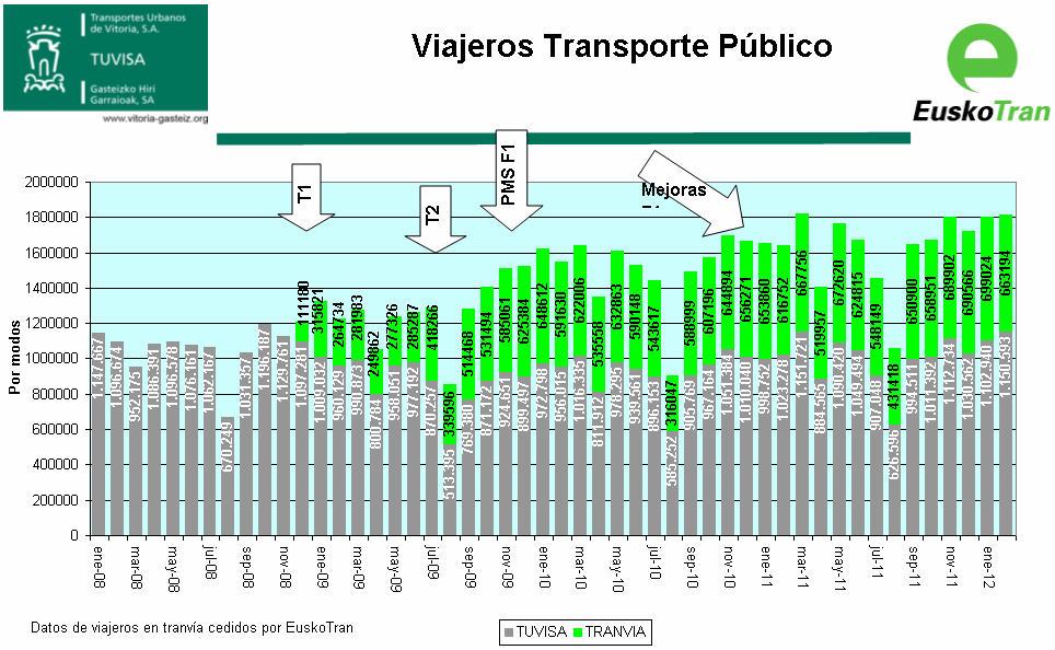 Public transport In 2009 Vitoria-Gasteiz created a new bus&tram network: the old one, based on 18 bus lines, was replaced by a totally new integrated grid based on 2 tram lines and 9 bus lines.
