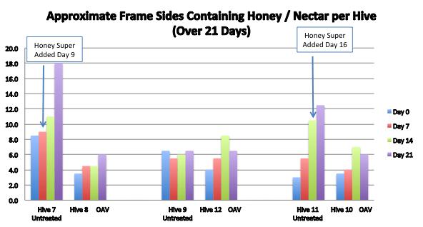 Nectar Collection / Honey Production The strongest hives showed the greatest disparity in nectar collection and honey production in untreated vs.