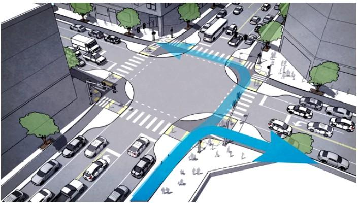 Protected Intersection Avoids conflicts using visibility, enhanced