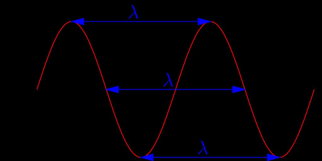 Properties of Waves Wavelength The distance between two