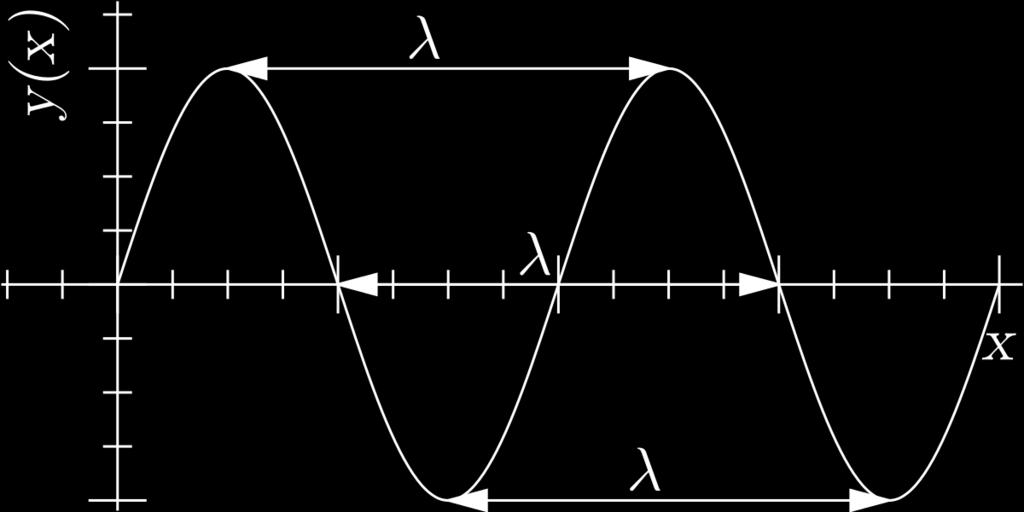 Crest to crest or trough to trough (transverse wave) (A) Distance