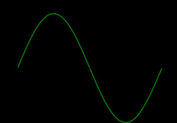 Properties of Waves Amplitude The vertical distance between a peak or a
