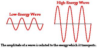 Properties of waves Different waves have different amounts energy.