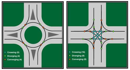 Intersection Improvements Roundabouts benefits vs.
