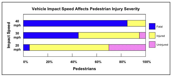injury crashes Safer for pedestrians and cyclists More