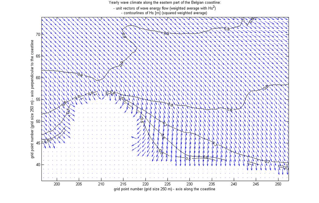 Fig. 8. The spatial distribution of the net direction of the wave energy flow along the eastern part of the Belgian coastline.