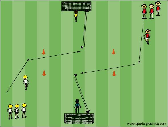 MLS Shootout Organization: 40 x 30 training area with large goals, GKs and two balls placed in the center of the filed.