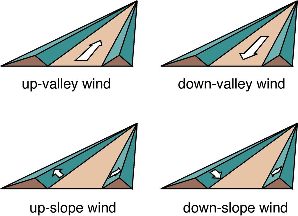 Wind Terminology