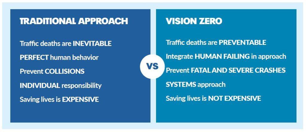 Vision Zero is Vision Zero is a traffic safety approach that