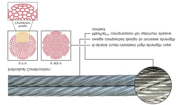 TYPES OF STEEL WIRE ROPE IN USE DIE-FORMED Conventional produced rope compressed by rollers DIE-SHAPED Strands produced from shaped wires